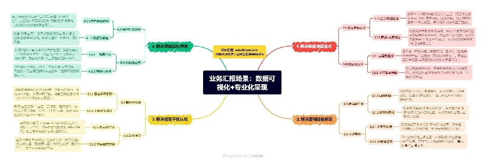 管理篇:業務匯報場景——數據可視化+專業化呈現